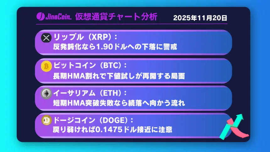 リップル、戻り限定で再下落警戒──1.90ドルが重要ライン【仮想通貨チャート分析】XRP、BTC、ETH、DOGE　2025年11月20日