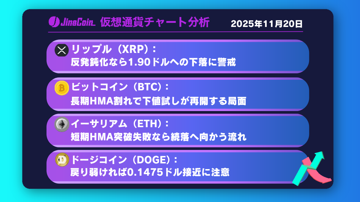 リップル、戻り限定で再下落警戒──1.90ドルが重要ライン【仮想通貨チャート分析】XRP、BTC、ETH、DOGE　2025年11月20日