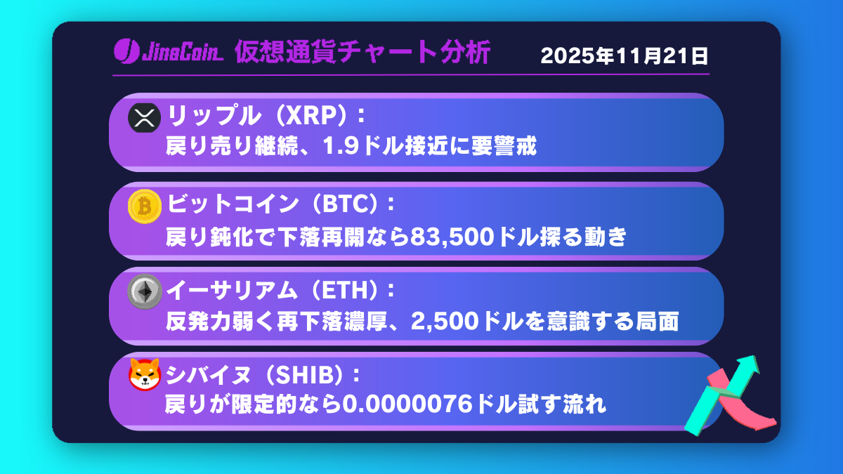 リップル、下落基調鮮明──1.9ドル突破なら1.76ドルが視野【仮想通貨チャート分析】XRP、BTC、ETH、SHIB　2025年11月21日