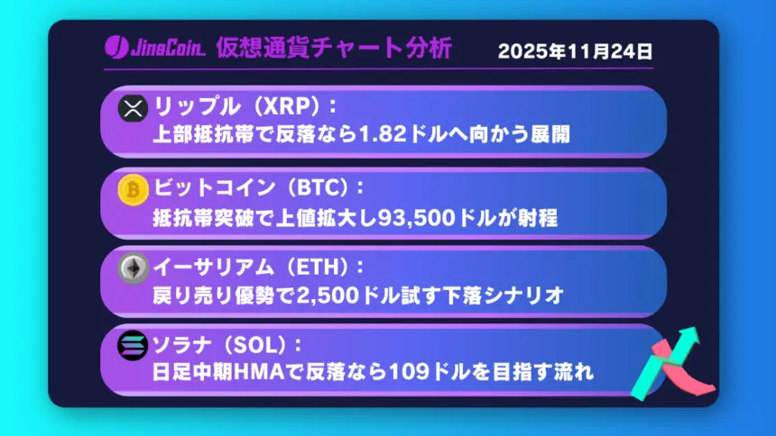リップル、短期反発一巡へ──戻り売り再開なら1.82ドルへ下落【仮想通貨チャート分析】XRP、BTC、ETH、SOL　2025年11月24日