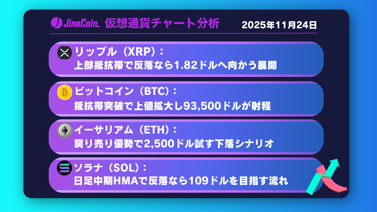 リップル、短期反発一巡へ──戻り売り再開なら1.82ドルへ下落【仮想通貨チャート分析】XRP、BTC、ETH、SOL　2025年11月24日