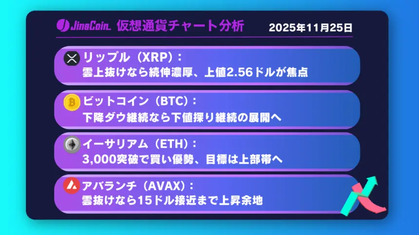 リップル、買い転換続くか──日足雲突破で2.56ドルを試す展開に【仮想通貨チャート分析】XRP、BTC、ETH、AVAX　2025年11月25日