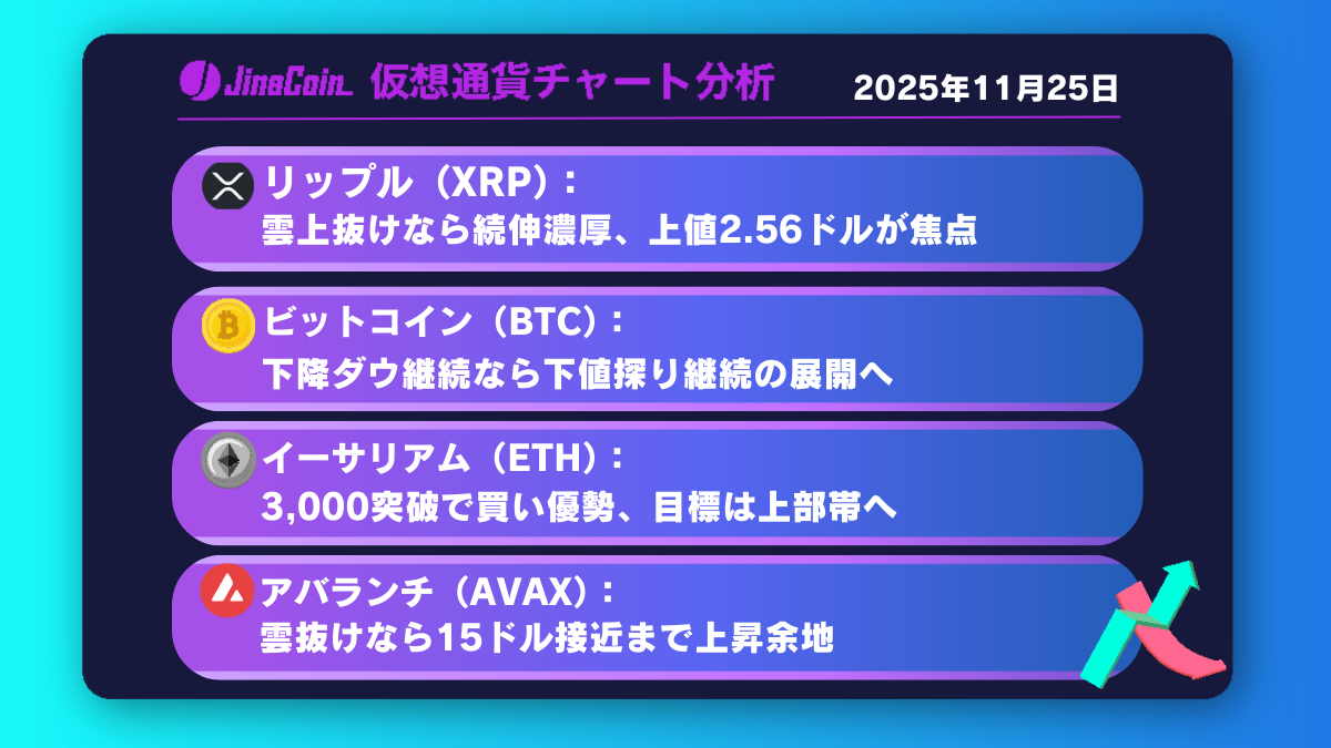 リップル、買い転換続くか──日足雲突破で2.56ドルを試す展開に【仮想通貨チャート分析】XRP、BTC、ETH、AVAX　2025年11月25日