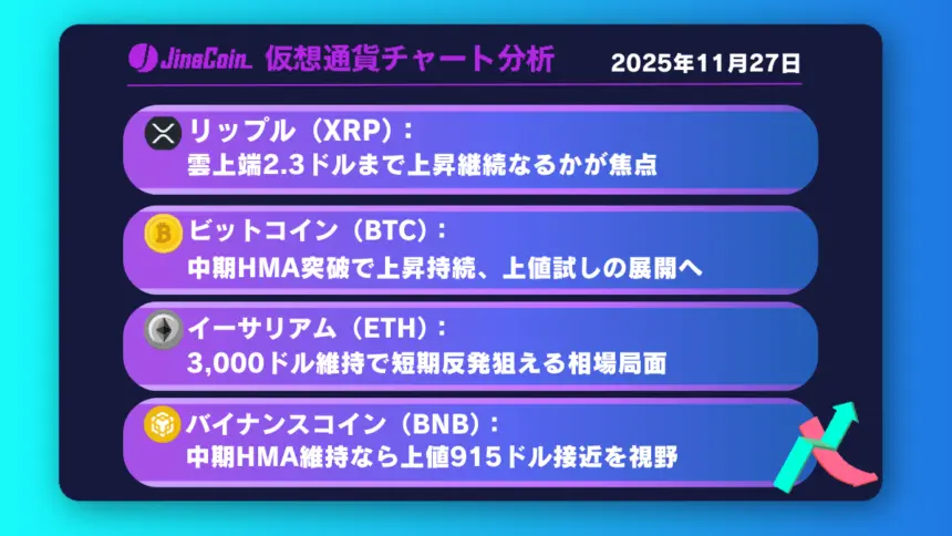 リップル、上昇再開シグナル点灯──雲上端突破が本日の焦点【仮想通貨チャート分析】XRP、BTC、ETH、BNB　2025年11月27日
