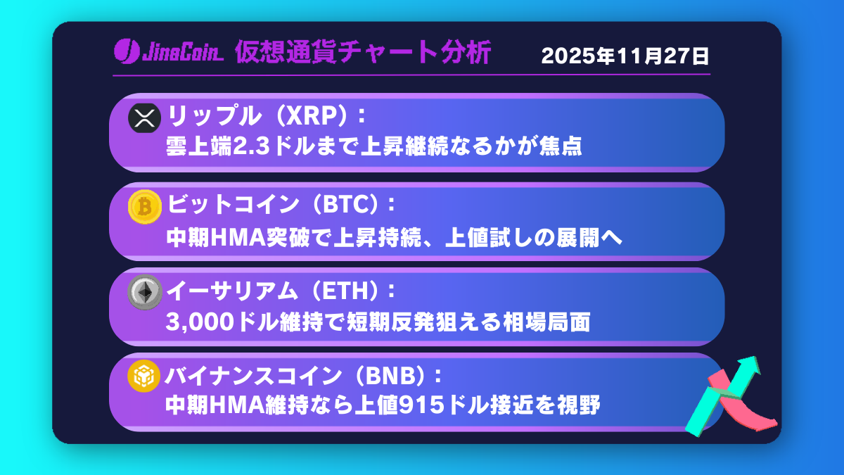 リップル、上昇再開シグナル点灯──雲上端突破が本日の焦点【仮想通貨チャート分析】XRP、BTC、ETH、BNB　2025年11月27日