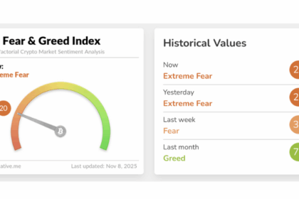 仮想通貨恐怖・強欲指数、20に急落し7カ月ぶり低水準──「極度の恐怖」で買い場到来か