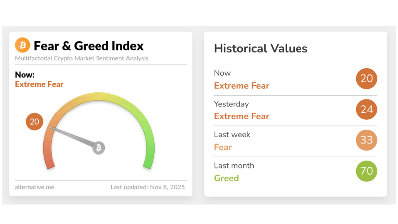 仮想通貨恐怖・強欲指数、20に急落し7カ月ぶり低水準──「極度の恐怖」で買い場到来か