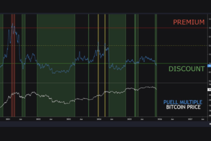 ビットコイン、歴史的な反転ポイントに接近──Puell Multiple割安圏、8.5万ドル維持が条件
