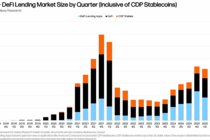 仮想通貨レンディング市場が736億ドルで過去最高──DeFi主導で前期比38.5%増