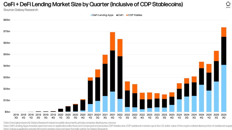 仮想通貨レンディング市場が736億ドルで過去最高──DeFi主導で前期比38.5%増