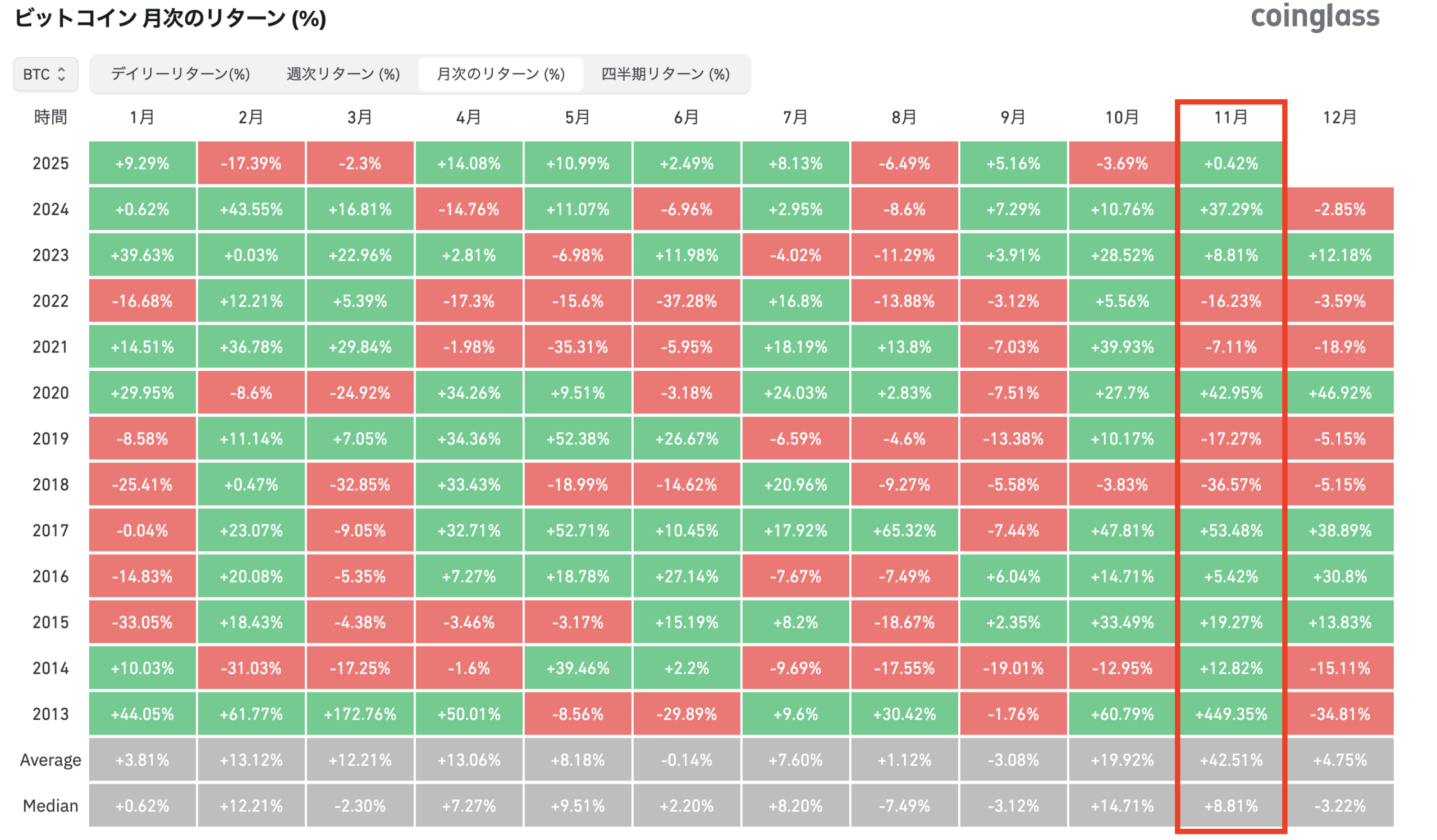 ビットコイン月次リターン　2025年11月