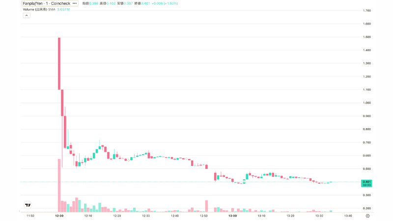 コインチェックIEO「ファンプラ」、初値1.5円から0.4円へ急落──申込倍率9.06倍も公募価格から60%安