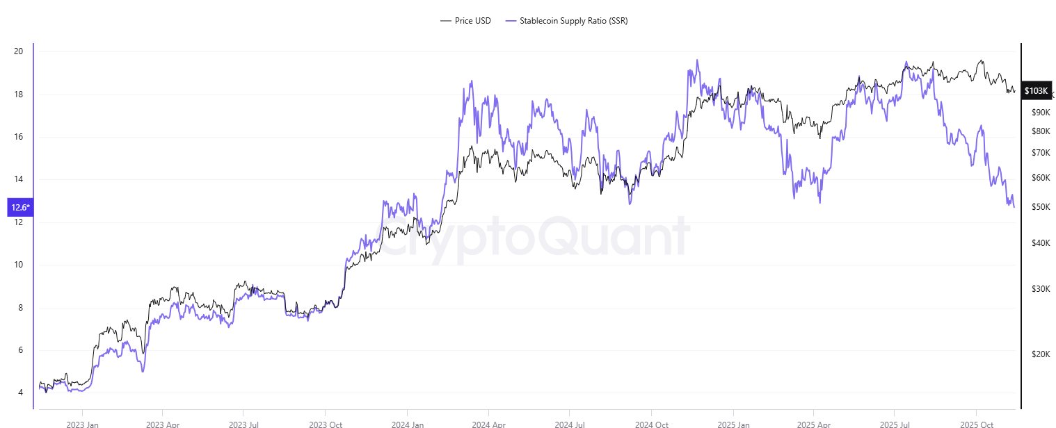 ステーブルコイン供給比率チャート
2025年4月ぶりの水準に