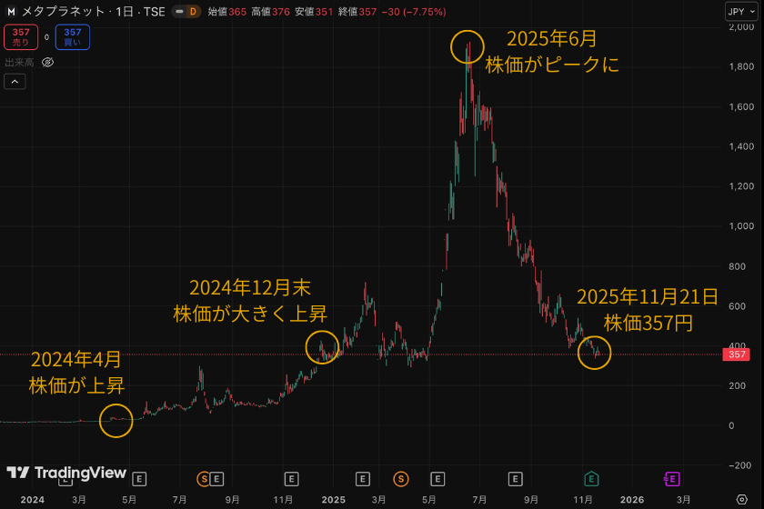 メタプラネットの日足チャート。2024年4月に株価が上昇し、2024年12月末に大きく上昇、2025年6月に株価がピークへ到達。その後下落し、2025年11月21日時点で株価357円まで下落した推移が示されている。