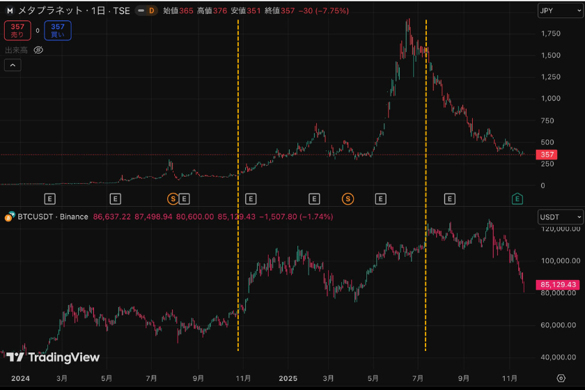 メタプラネット株価（上段）とビットコイン価格（下段）の日足チャート。2024年〜2025年にかけての価格推移が表示されており、
2024年11月頃、2025年6月頃に強い上昇が見られるタイミングを縦の点線で示している。