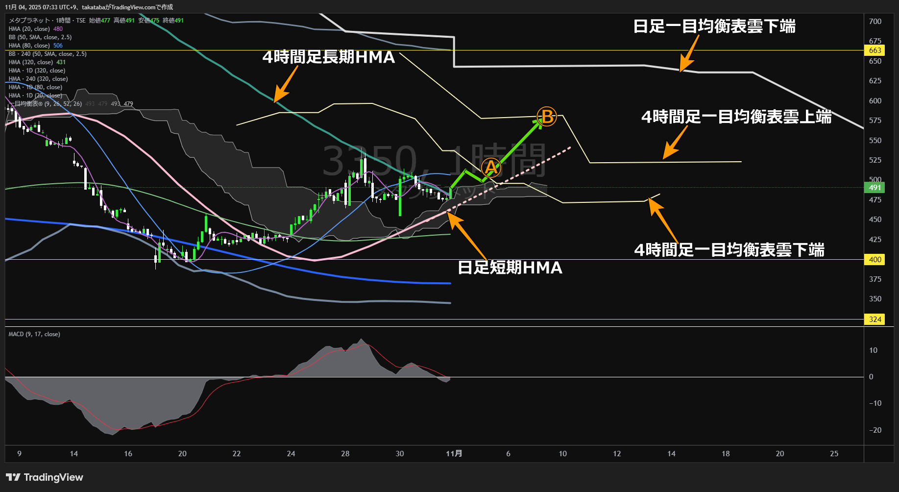 メタプラネット1時間足チャート-2025年11月4日

