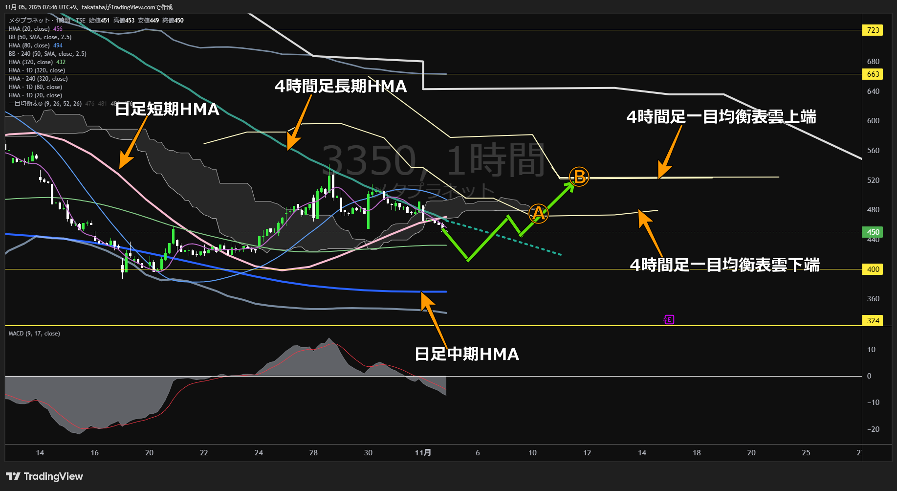 メタプラネット1時間足チャート-2025年11月5日

