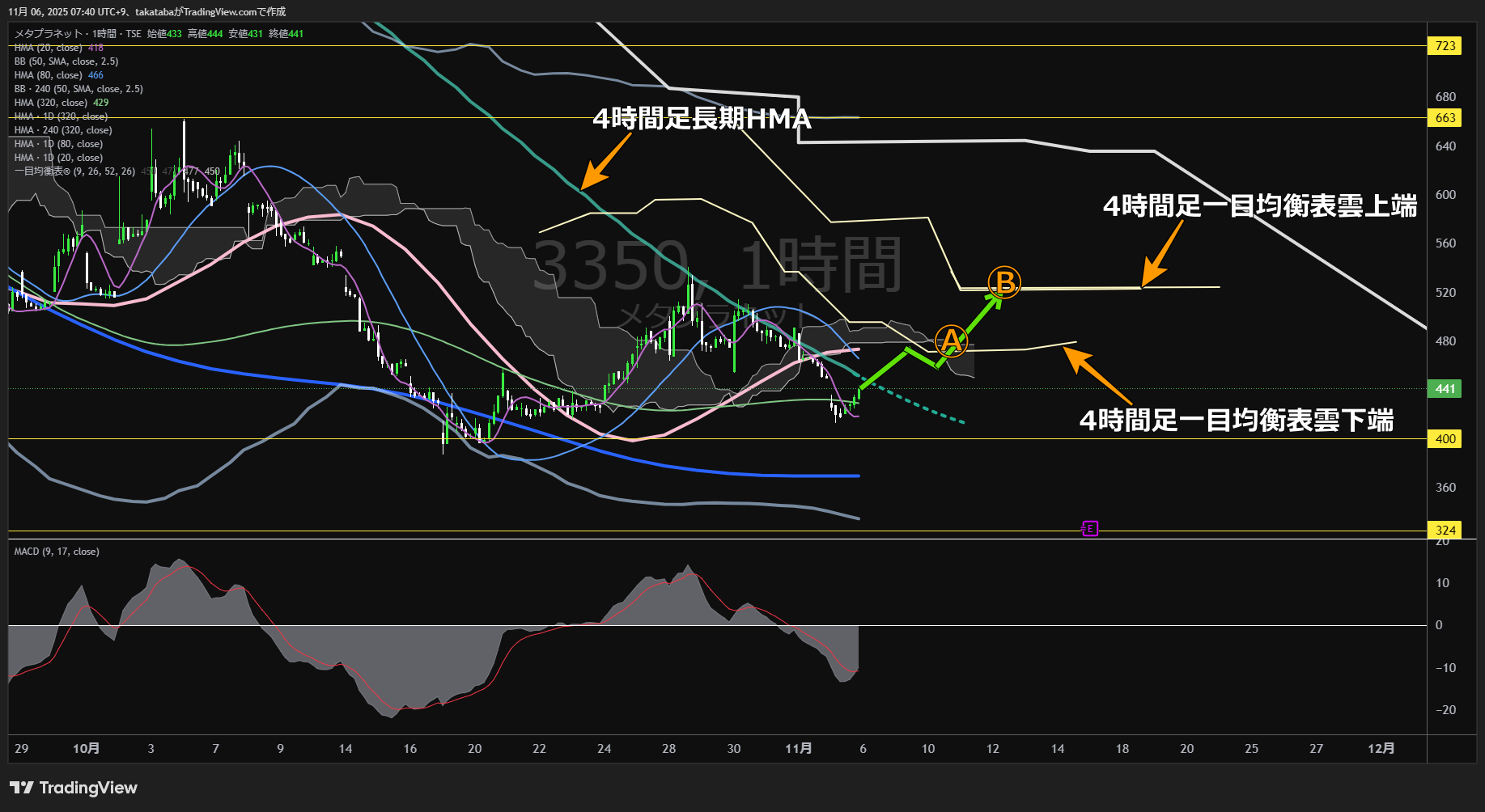 メタプラネット1時間足チャート-2025年11月6日

