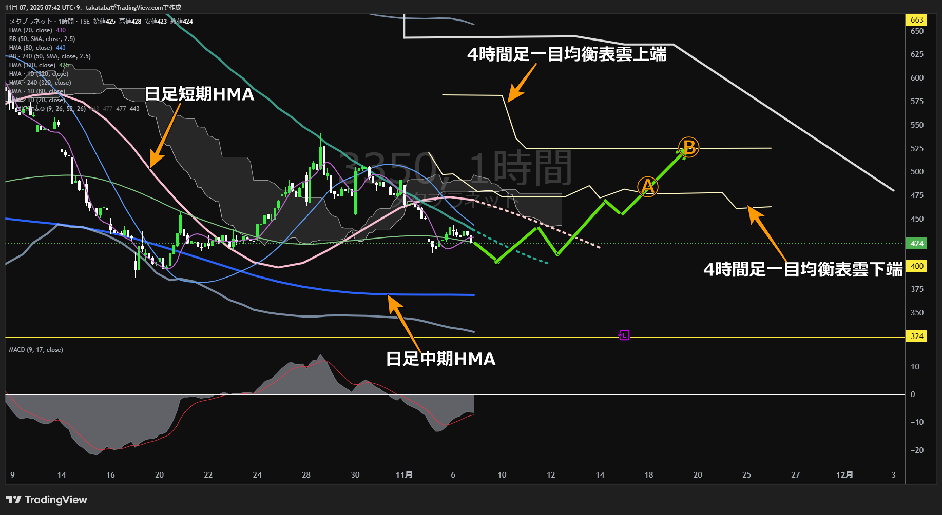 メタプラネット1時間足チャート-2025年11月7日