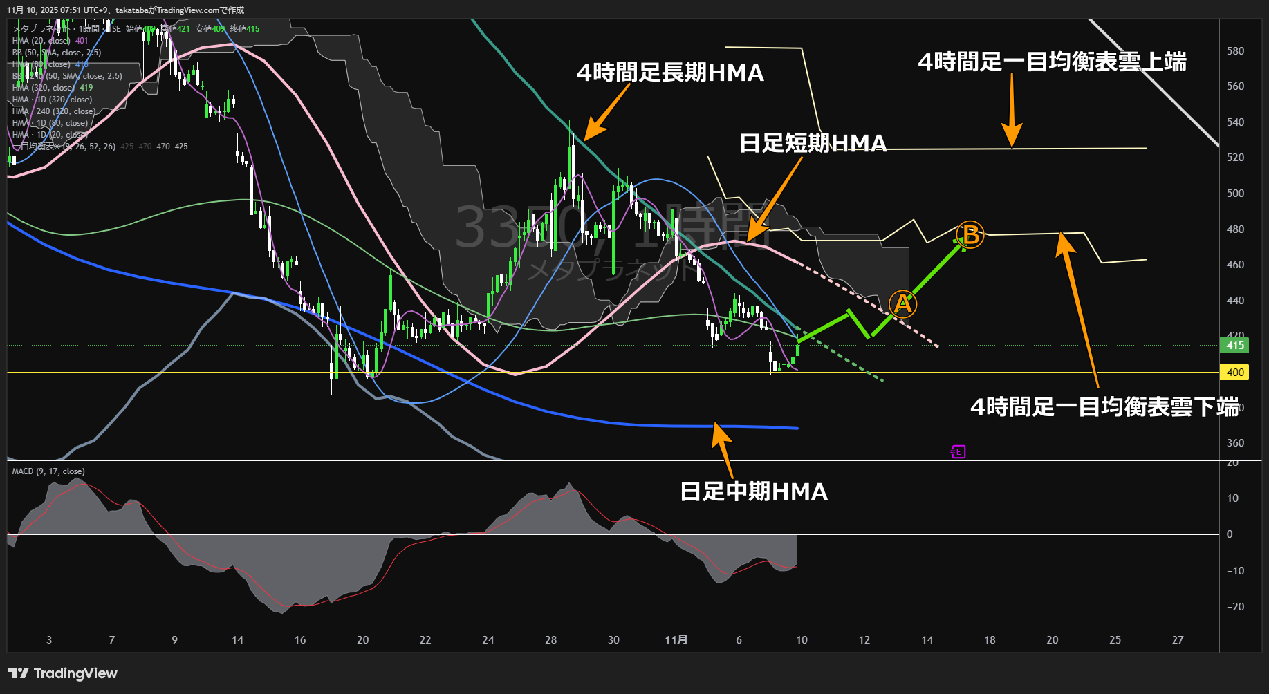 メタプラネット1時間足チャート-2025年11月10日

