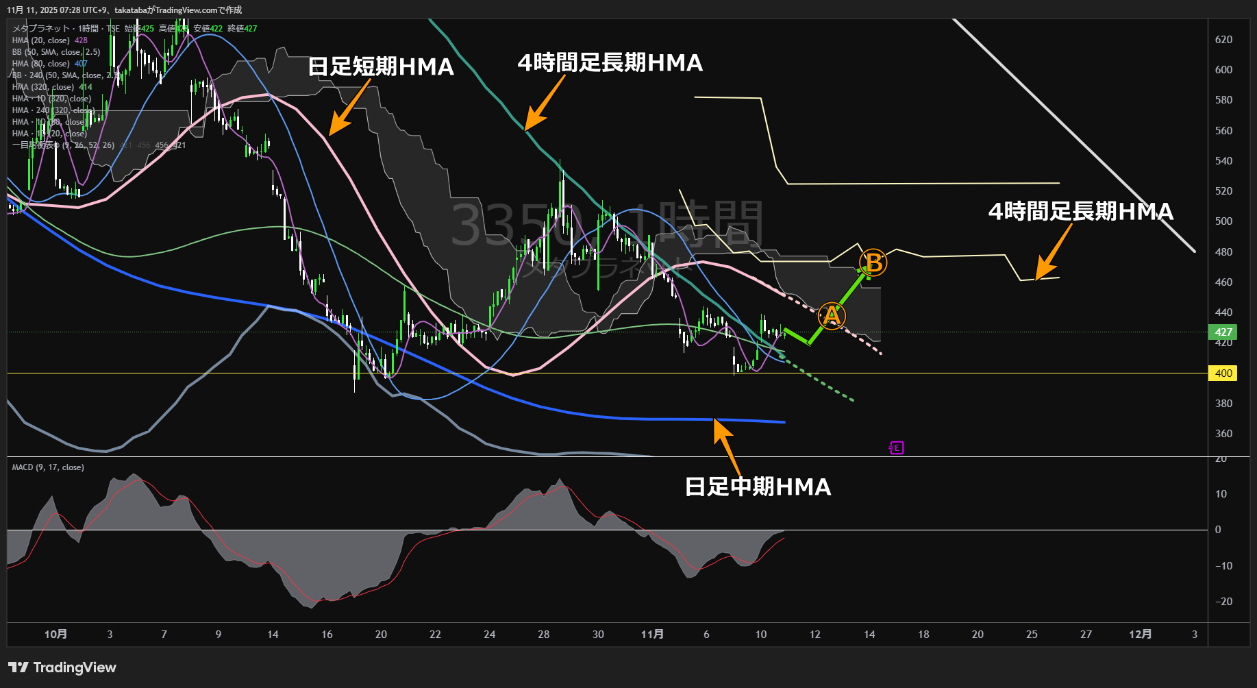 メタプラネット1時間足チャート-2025年11月11日


