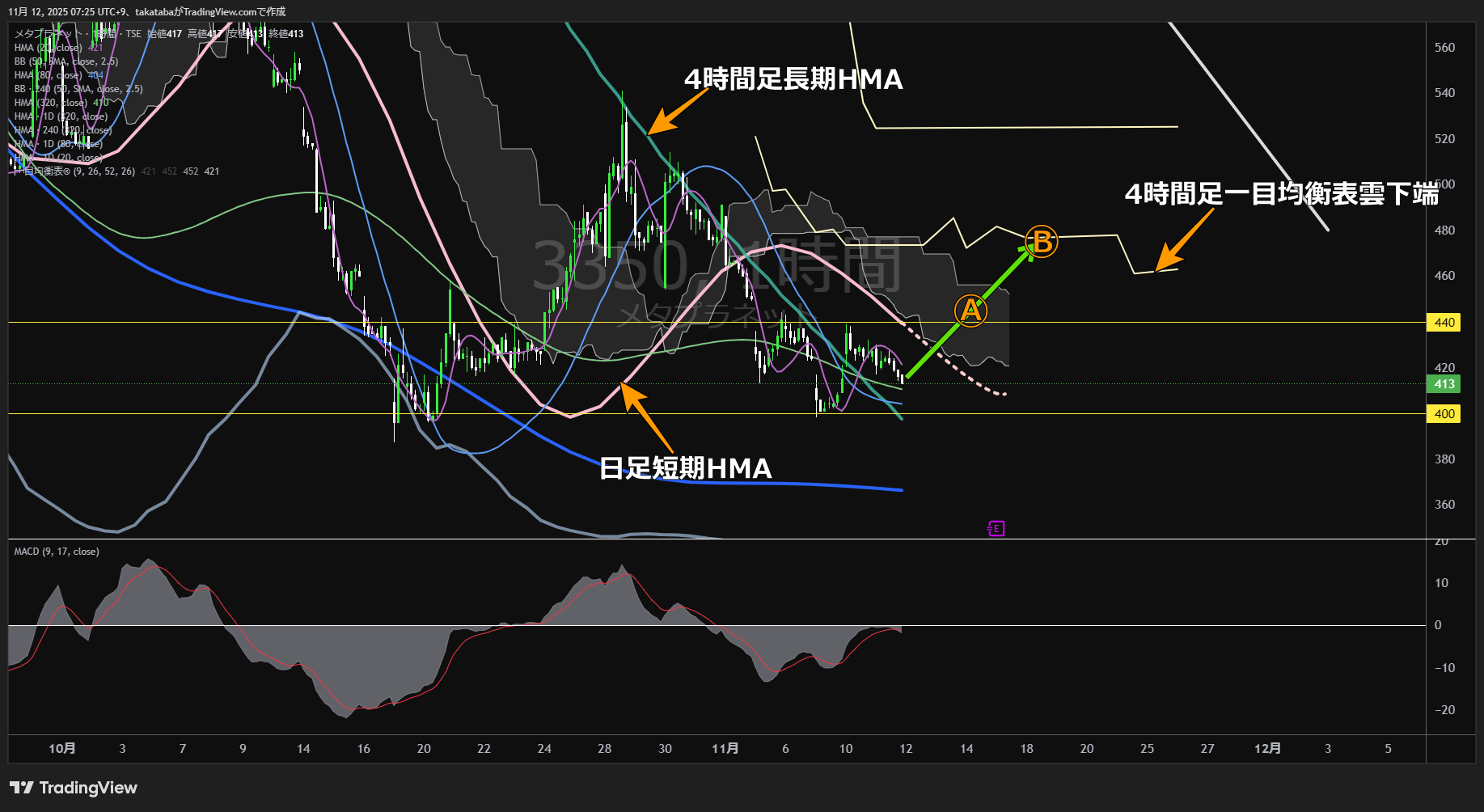 メタプラネット1時間足チャート-2025年11月12日

