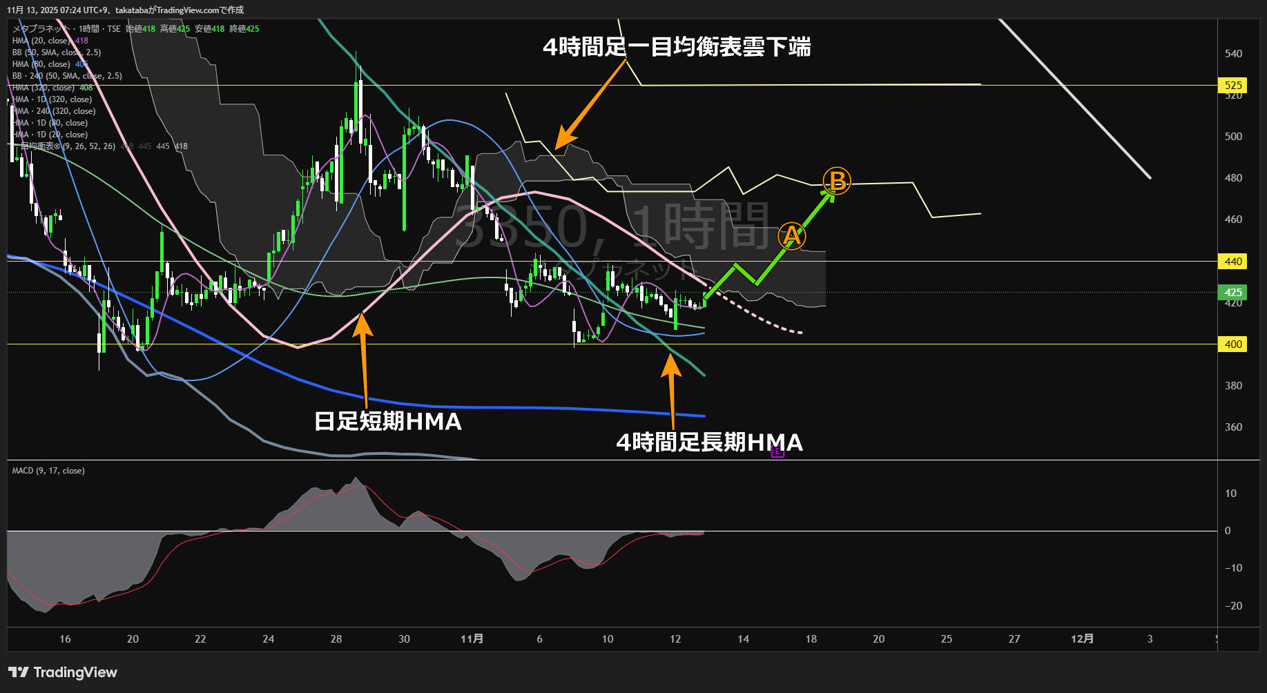 メタプラネット1時間足チャート-2025年11月13日