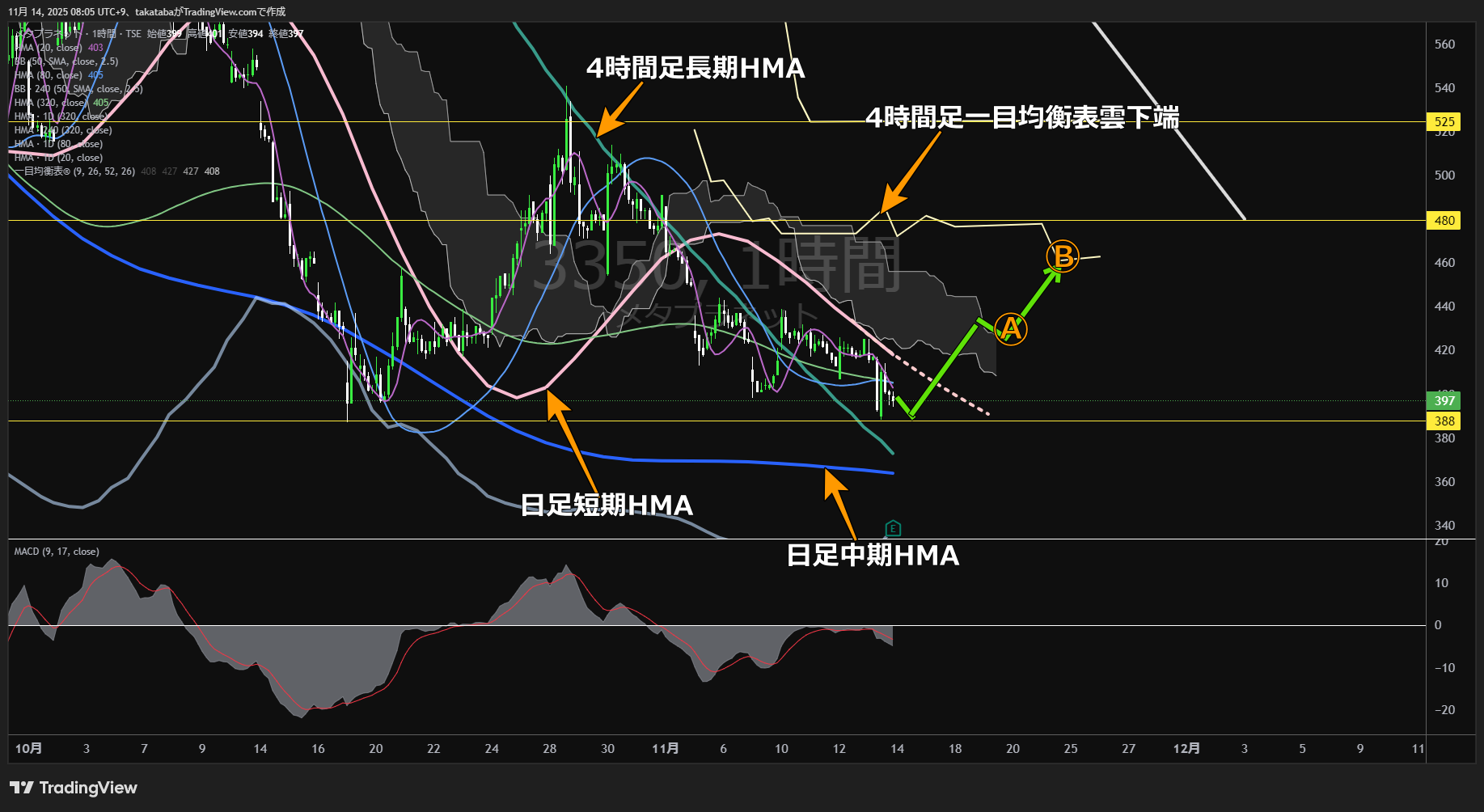 メタプラネット1時間足チャート-2025年11月14日