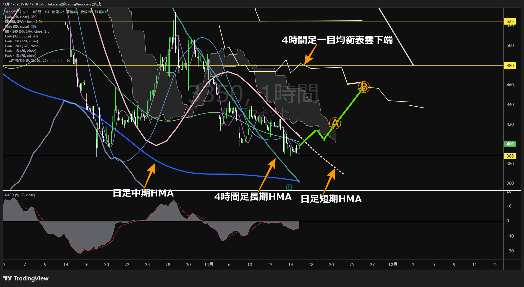 メタプラネット1時間足チャート-2025年11月17日