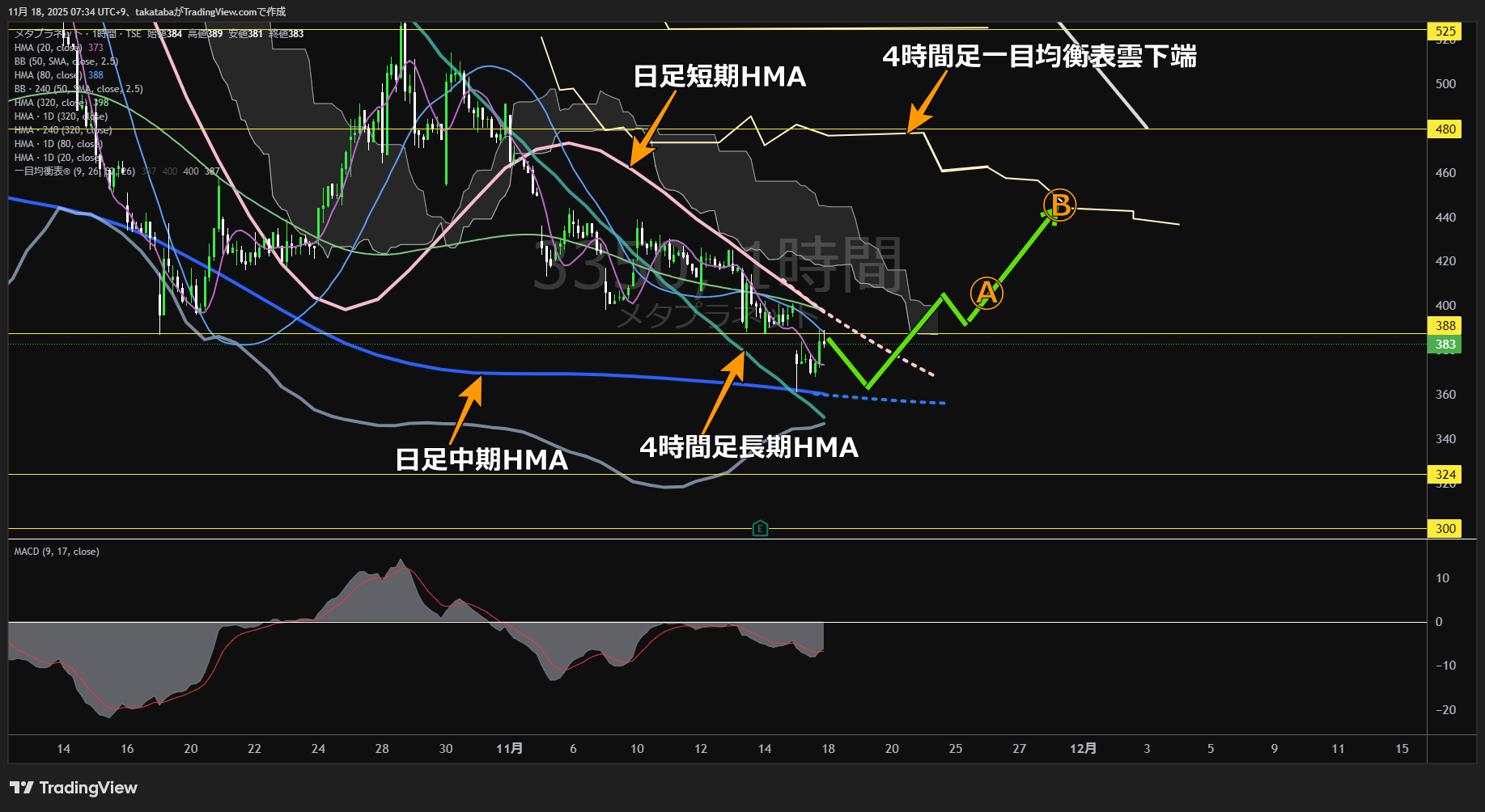 メタプラネット1時間足チャート-2025年11月18日