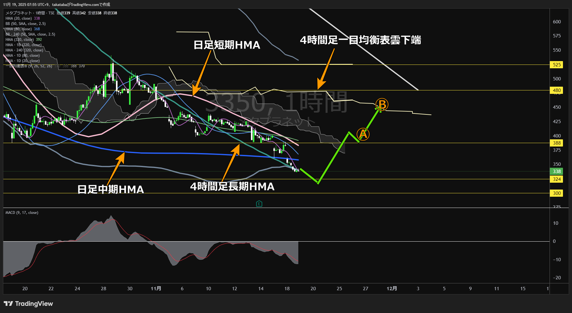 メタプラネット1時間足チャート-2025年11月19日


