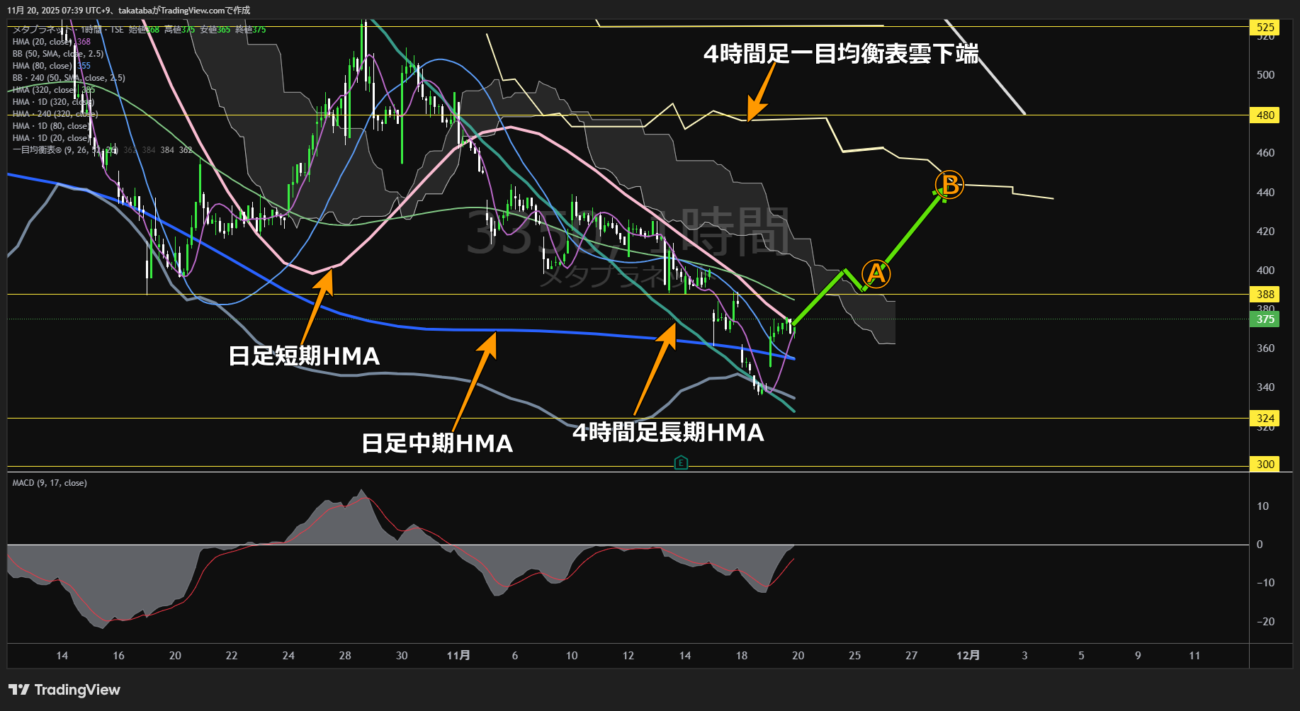 メタプラネット1時間足チャート-2025年11月20日