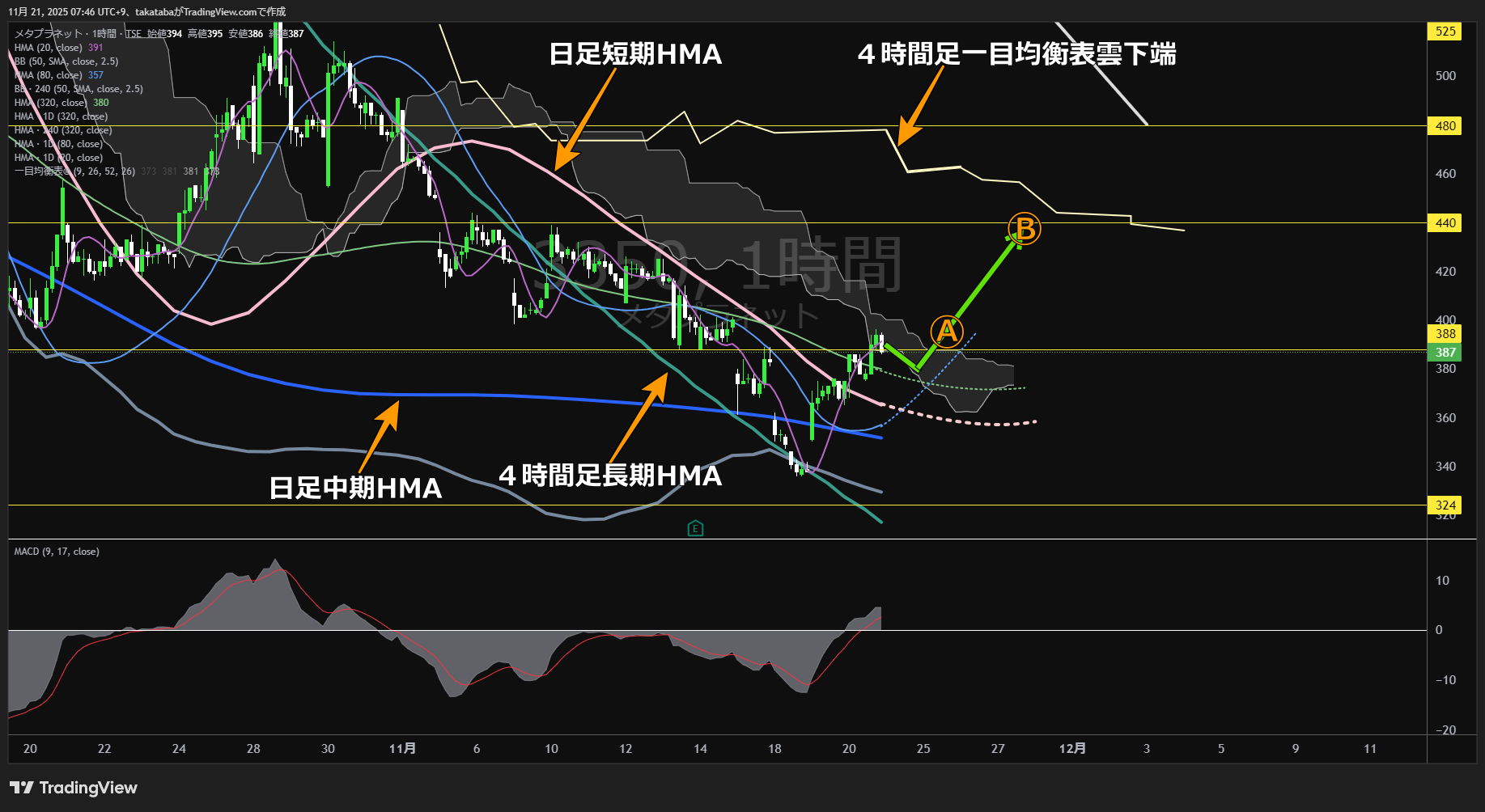 メタプラネット1時間足チャート-2025年11月21日

