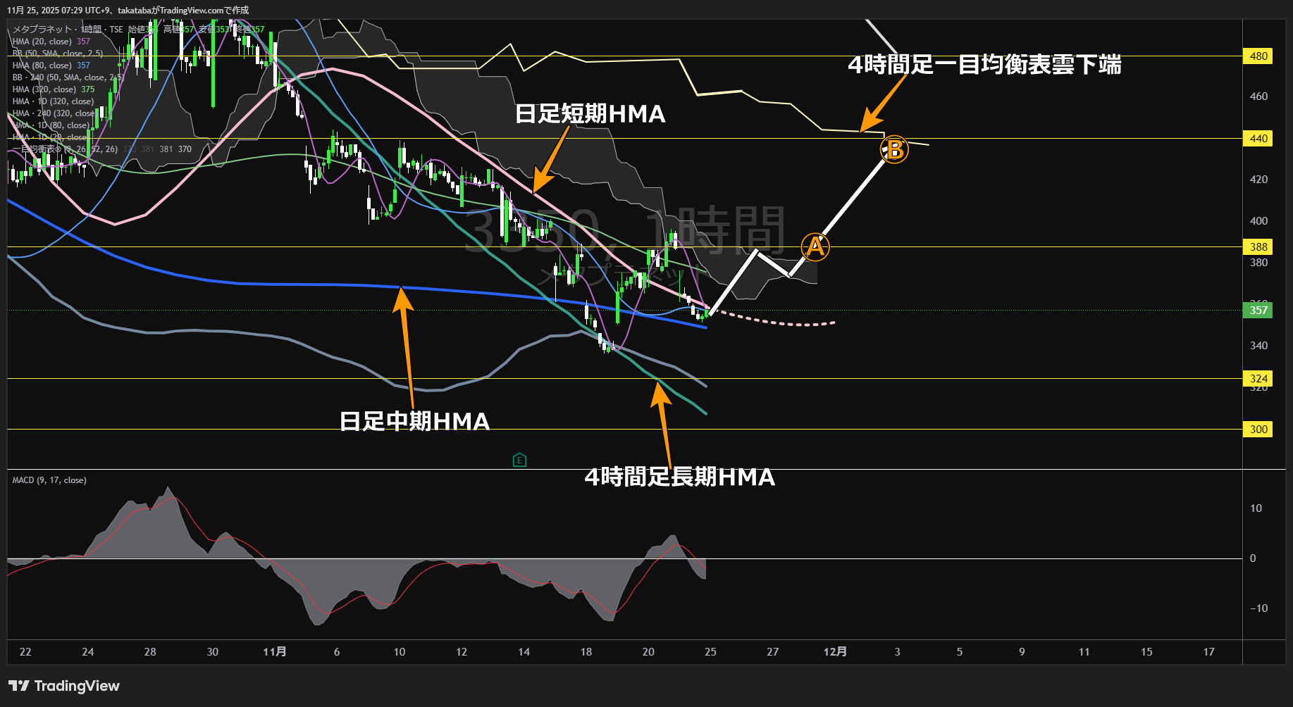 メタプラネット1時間足チャート-2025年11月25日

