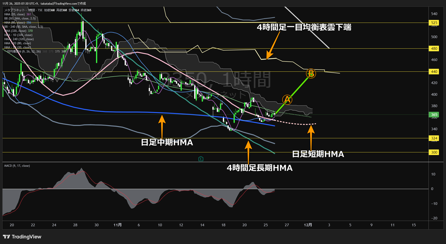 メタプラネット1時間足チャート-2025年11月26日

