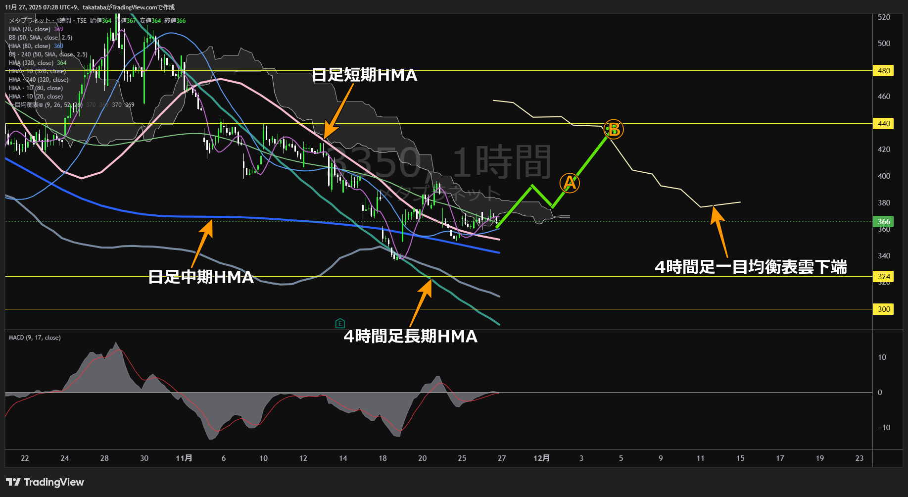 メタプラネット1時間足チャート-2025年11月27日

