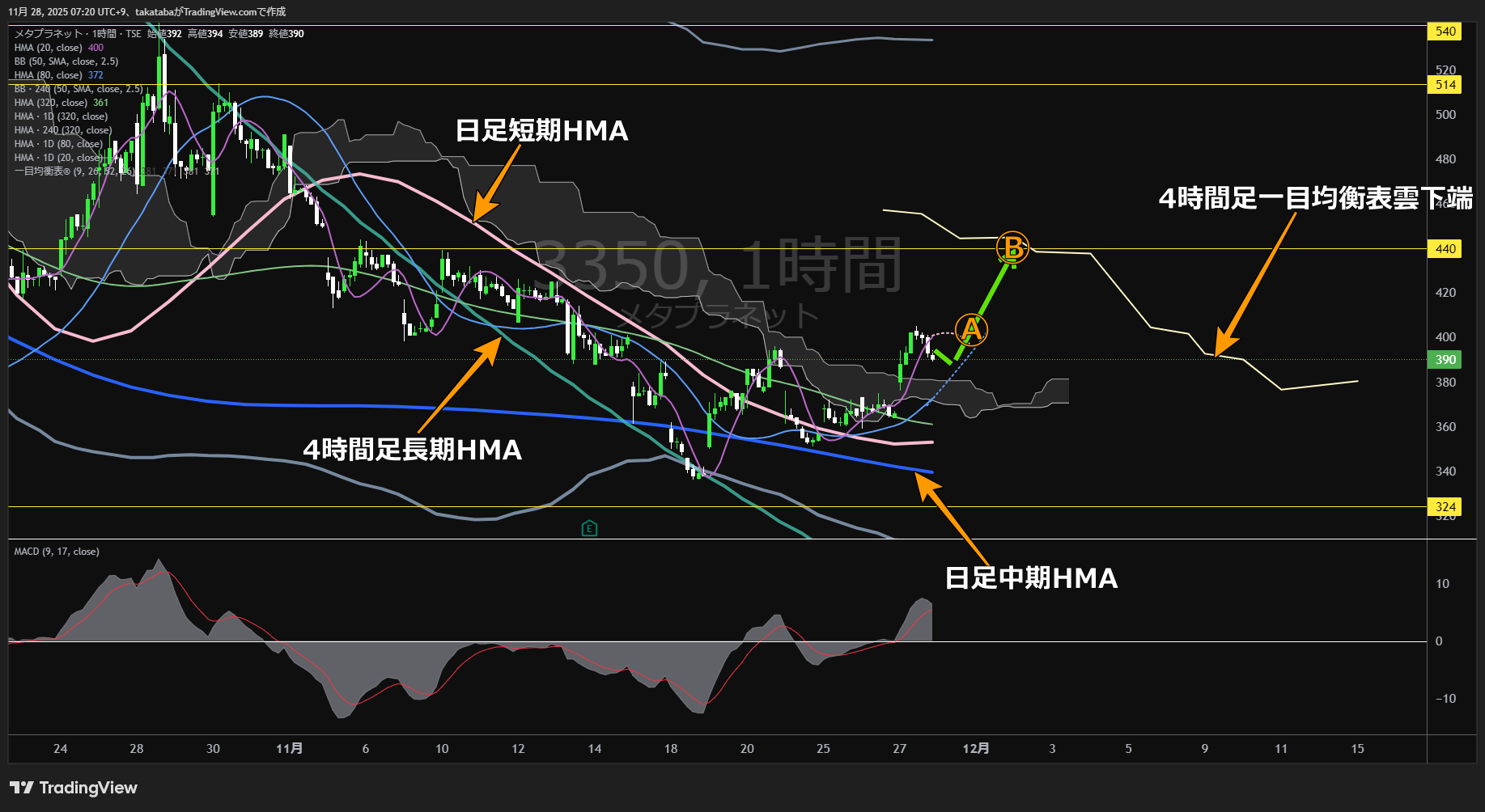 メタプラネット1時間足チャート-2025年11月28日

