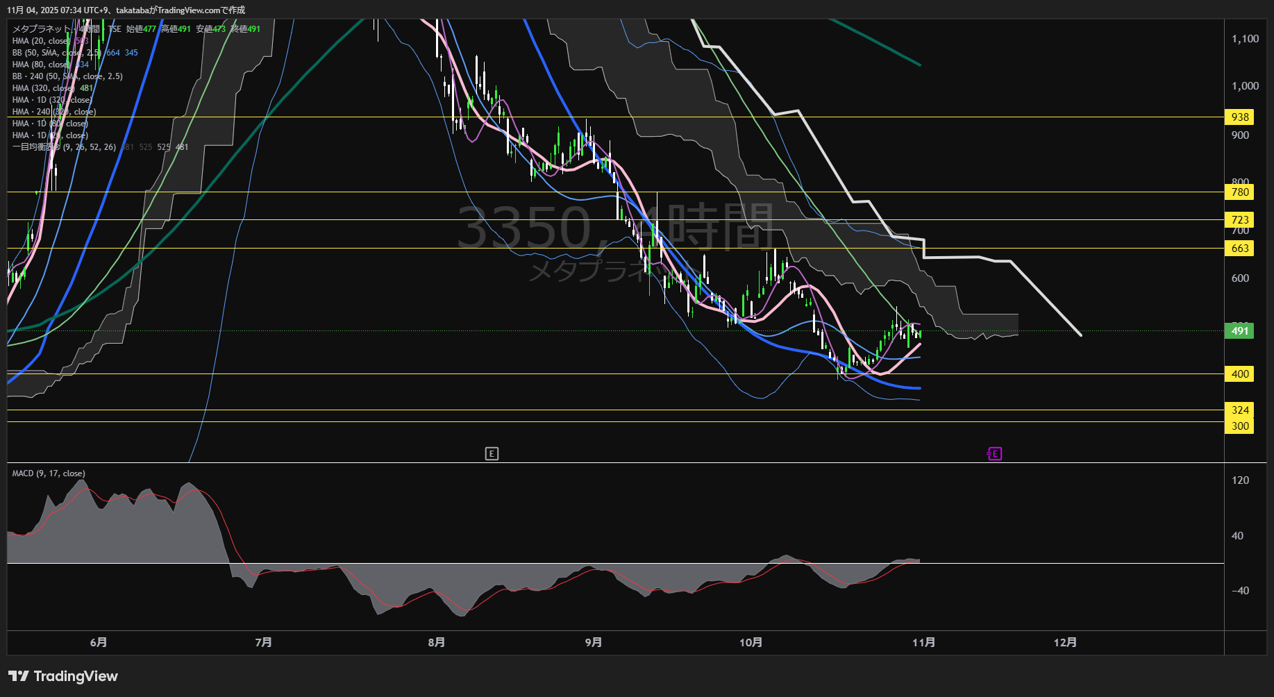 メタプラネット4時間足チャート-2025年11月4日
