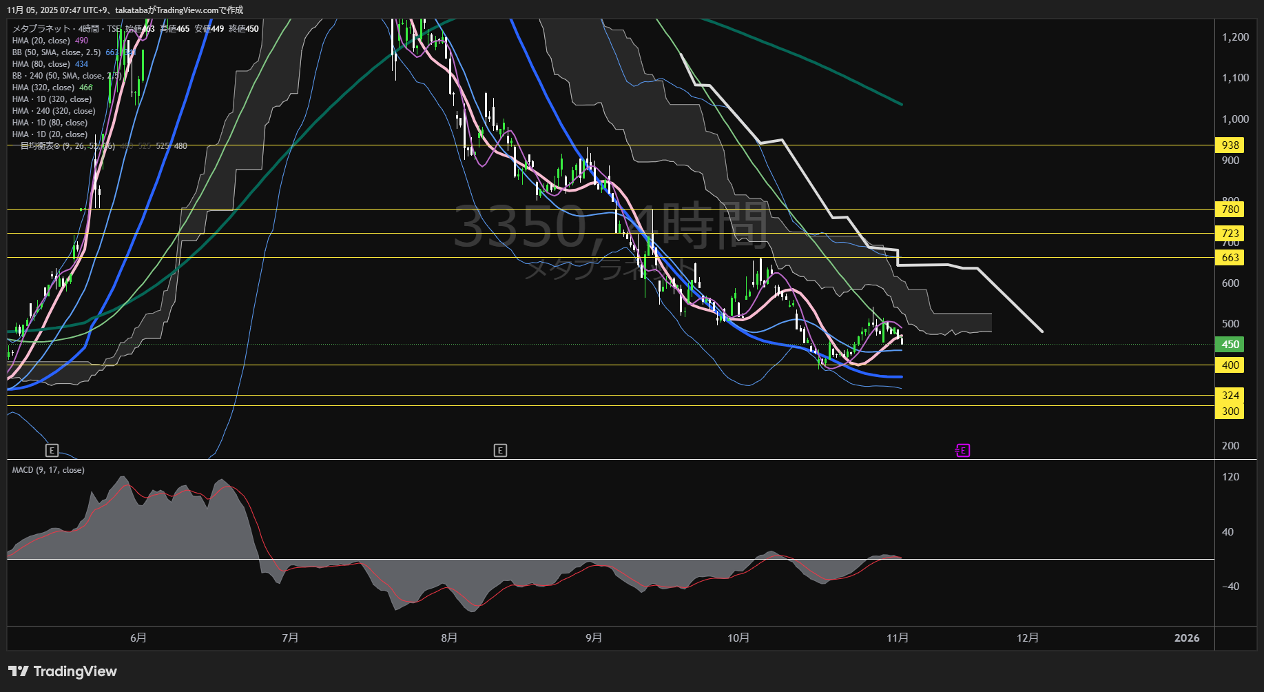 メタプラネット4時間足チャート-2025年11月5日

