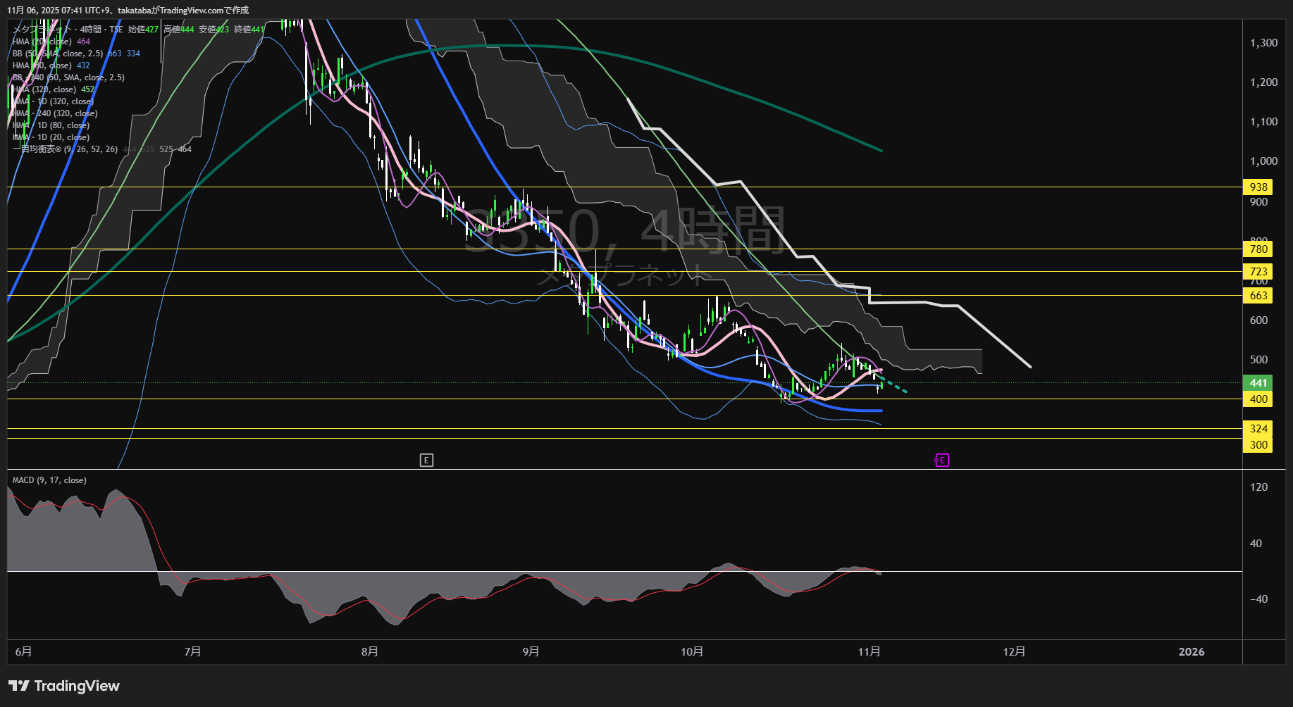 メタプラネット4時間足チャート-2025年11月6日

