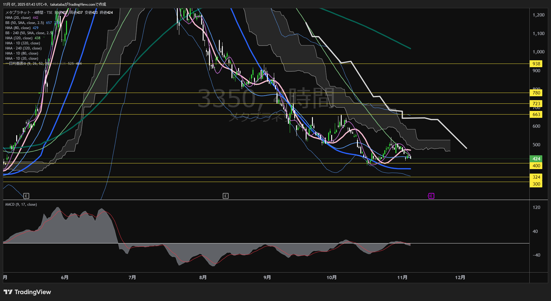 メタプラネット4時間足チャート-2025年11月7日