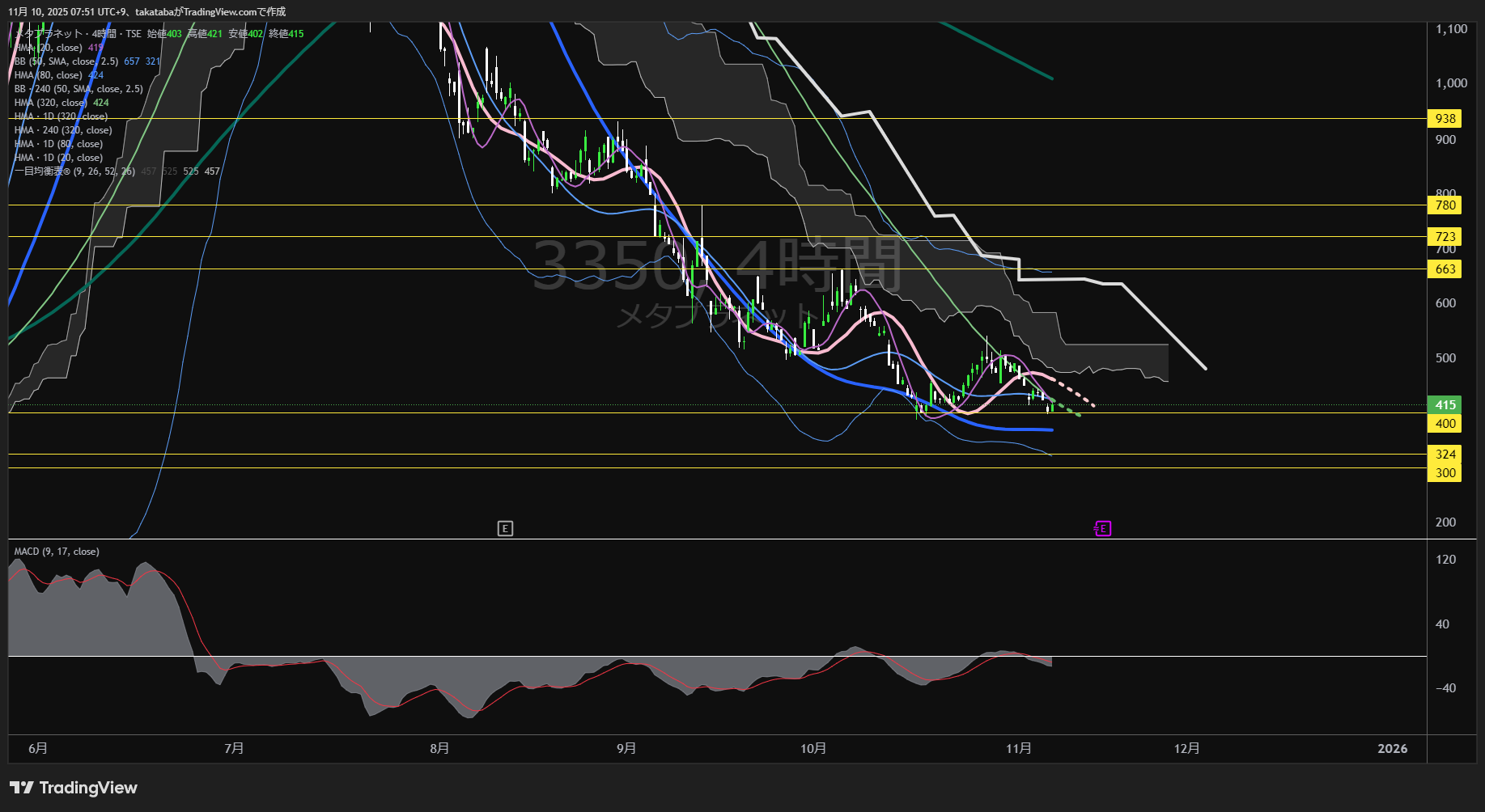 メタプラネット4時間足チャート-2025年11月10日

