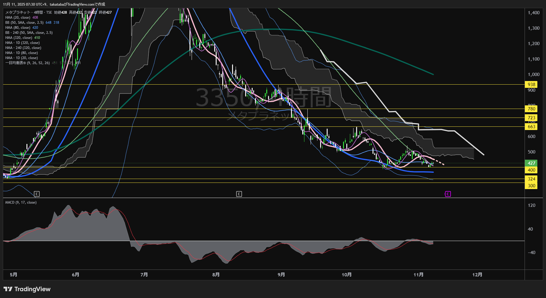 メタプラネット4時間足チャート-2025年11月11日

