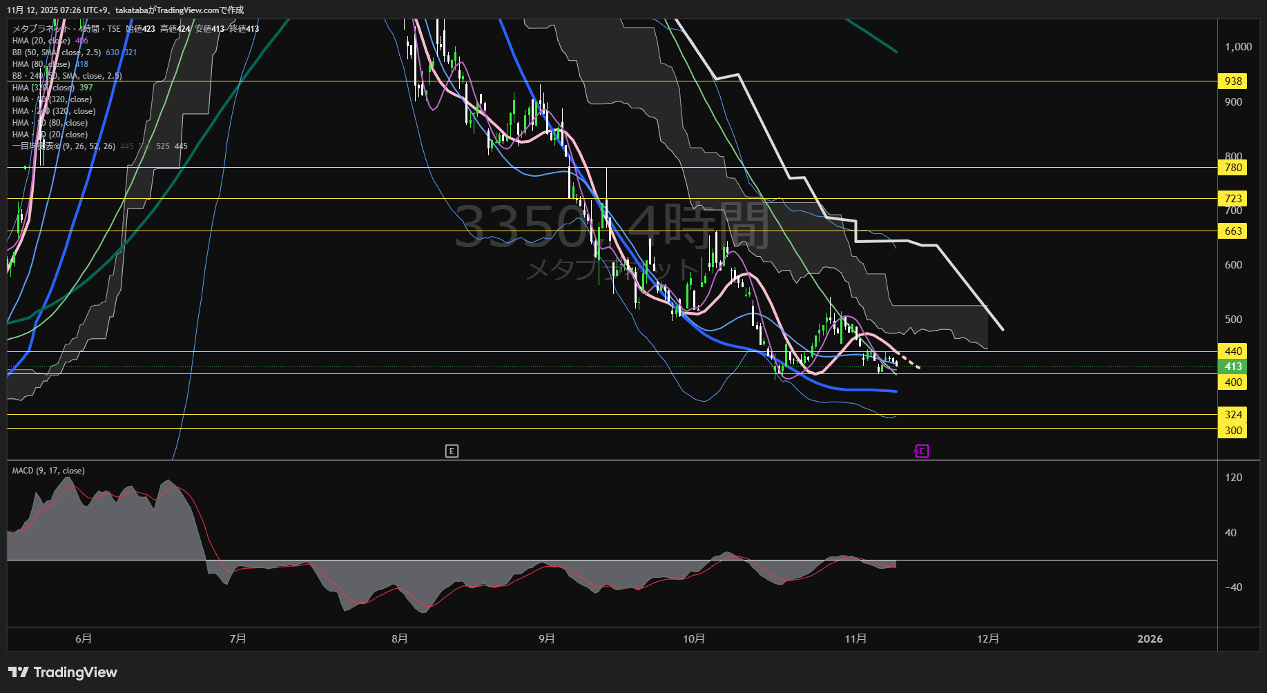 メタプラネット4時間足チャート-2025年11月12日

