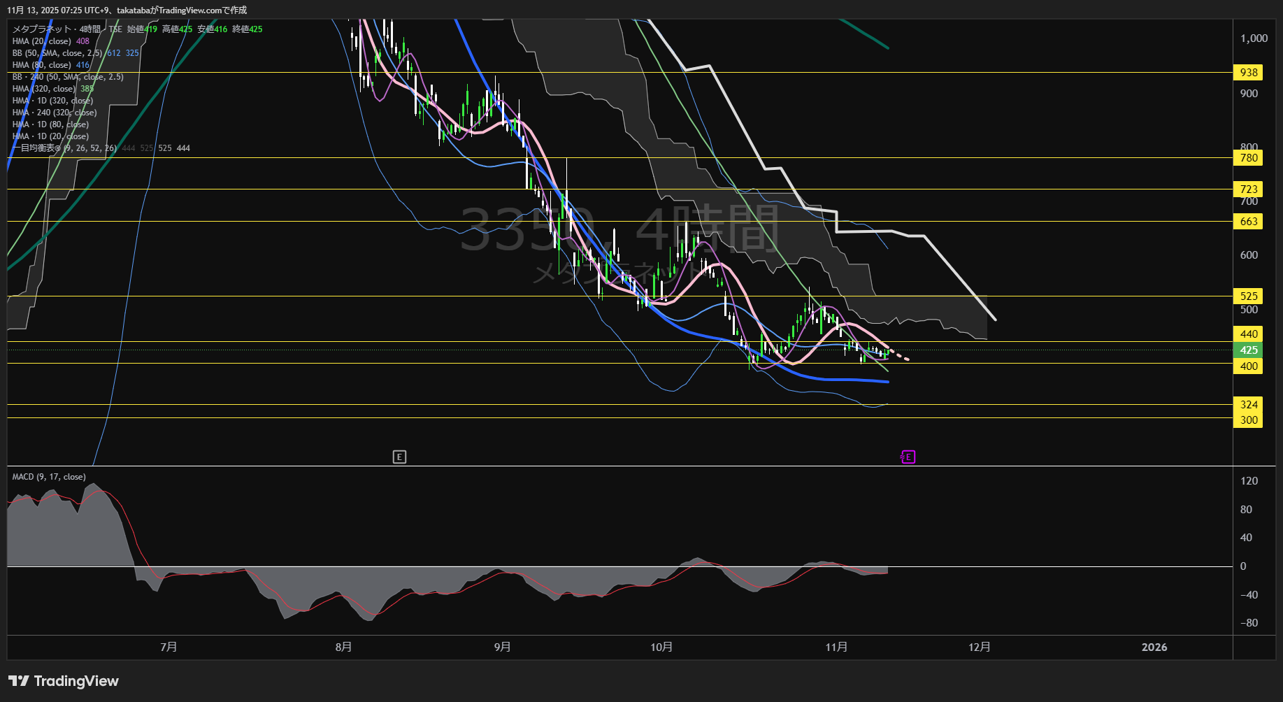 メタプラネット4時間足チャート-2025年11月13日