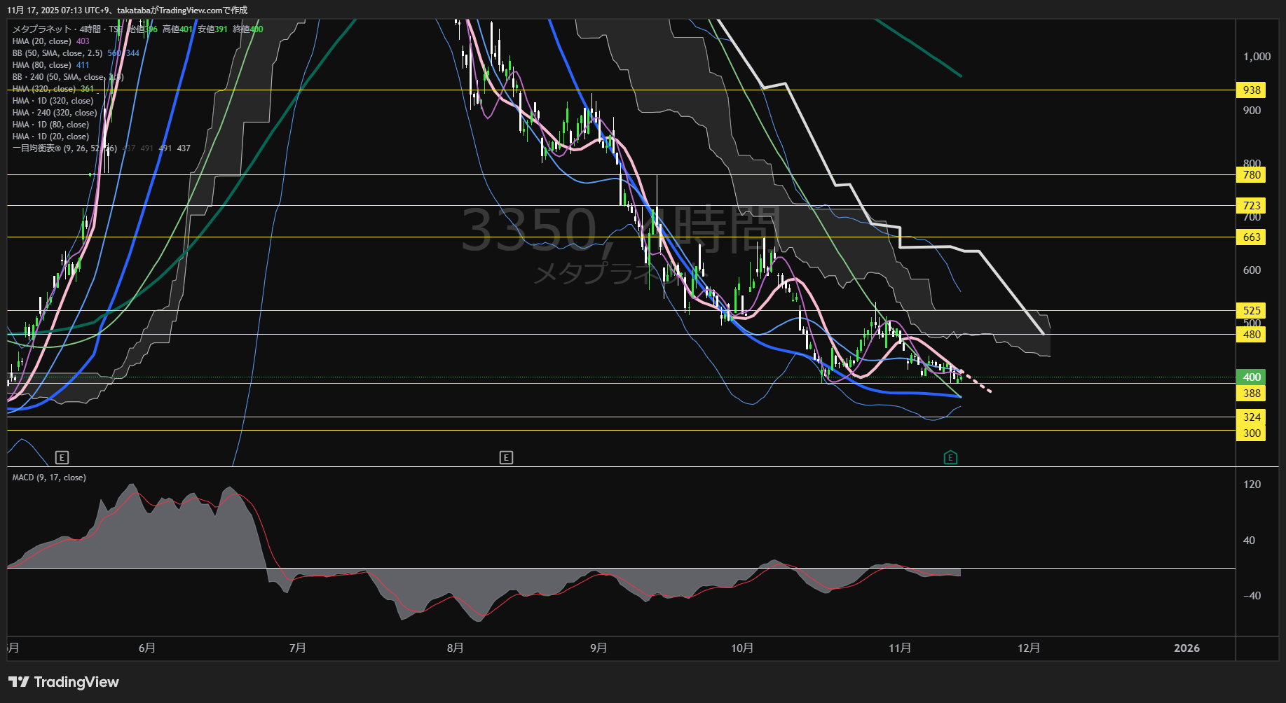 メタプラネット4時間足チャート-2025年11月17日