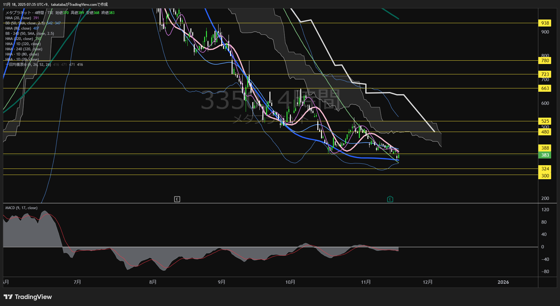 メタプラネット4時間足チャート-2025年11月18日