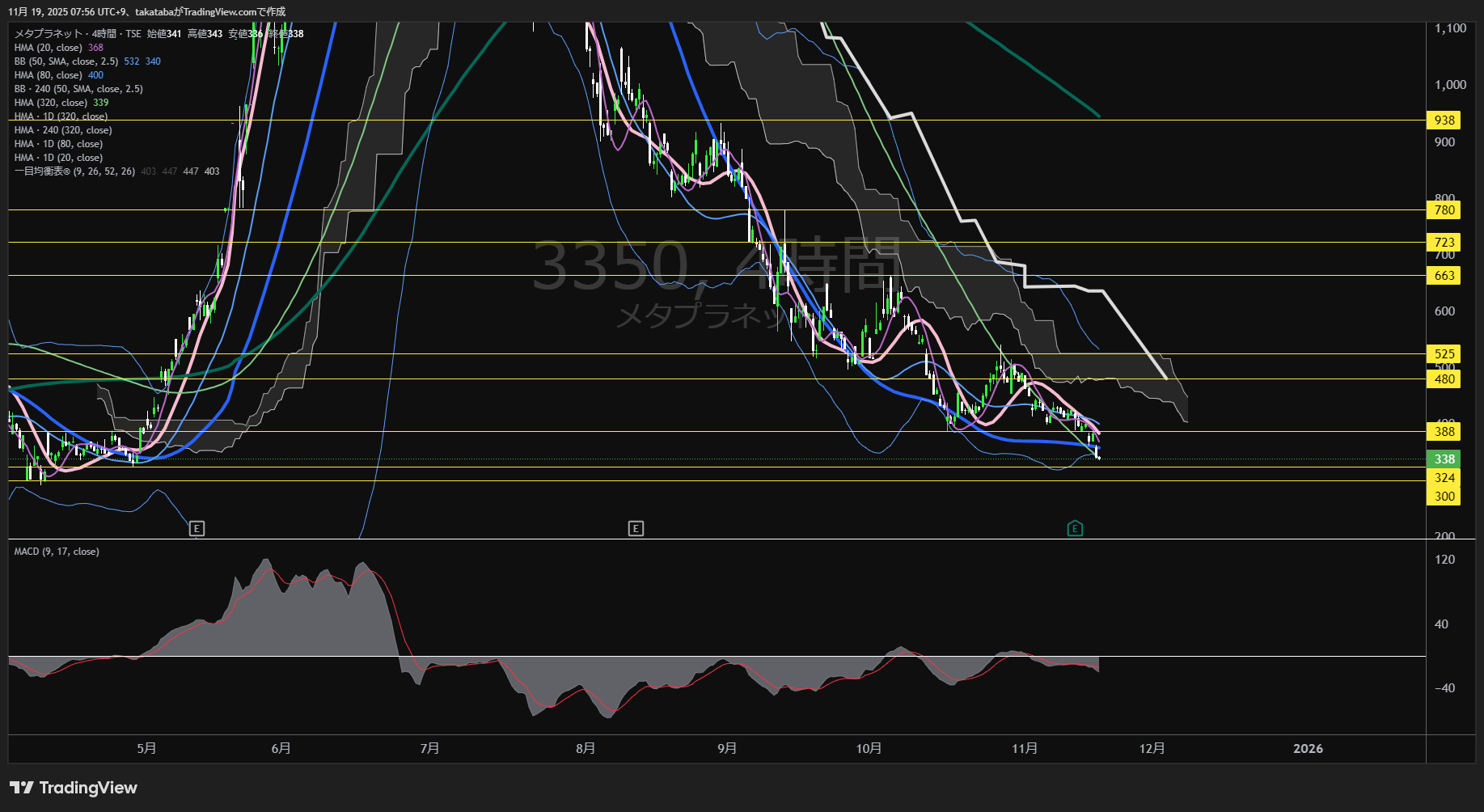 メタプラネット4時間足チャート-2025年11月19日

