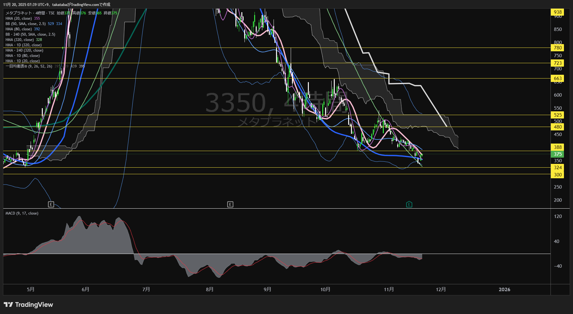 メタプラネット4時間足チャート-2025年11月20日