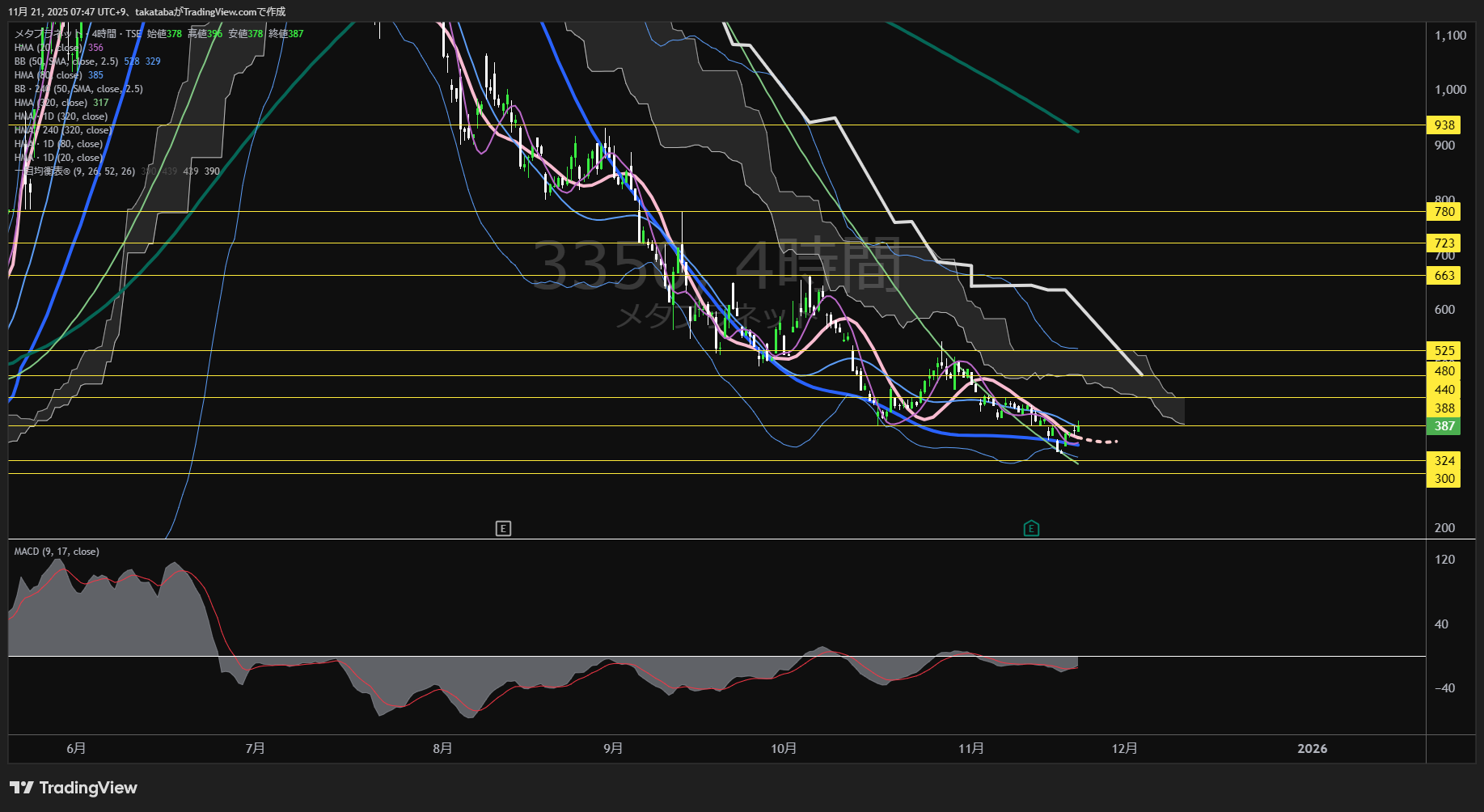 メタプラネット4時間足チャート-2025年11月21日

